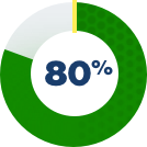 Pie chart displaying the percentage of patients who experienced less itchniness than they felt at the start of treatment